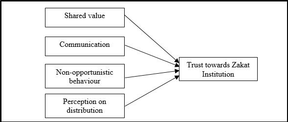 Research Conceptual Framework for trust towards zakat institution.